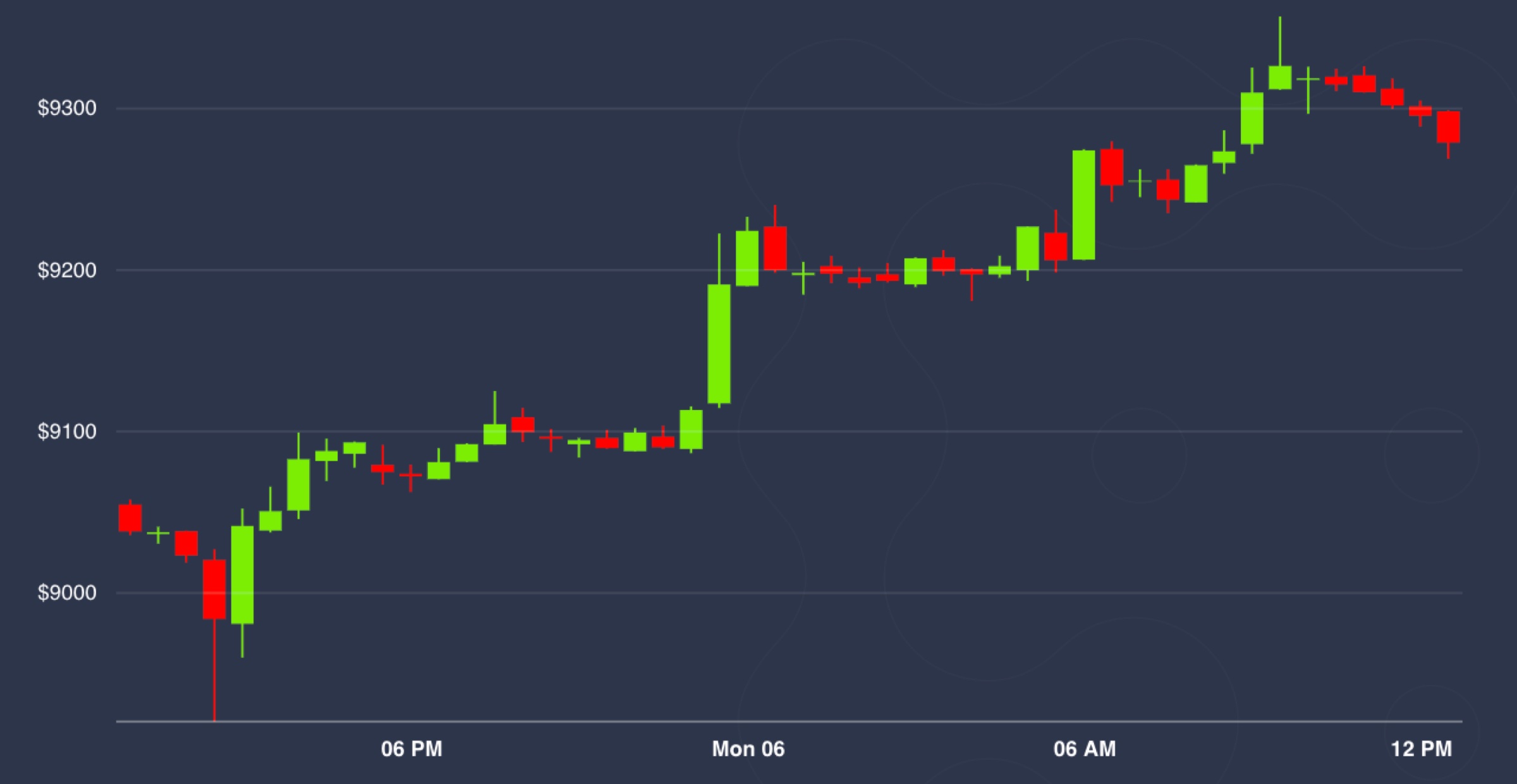 Market Wrap: As Shares Rally, Bitcoin Trades Above $9.3K for the First Time in 10 Days