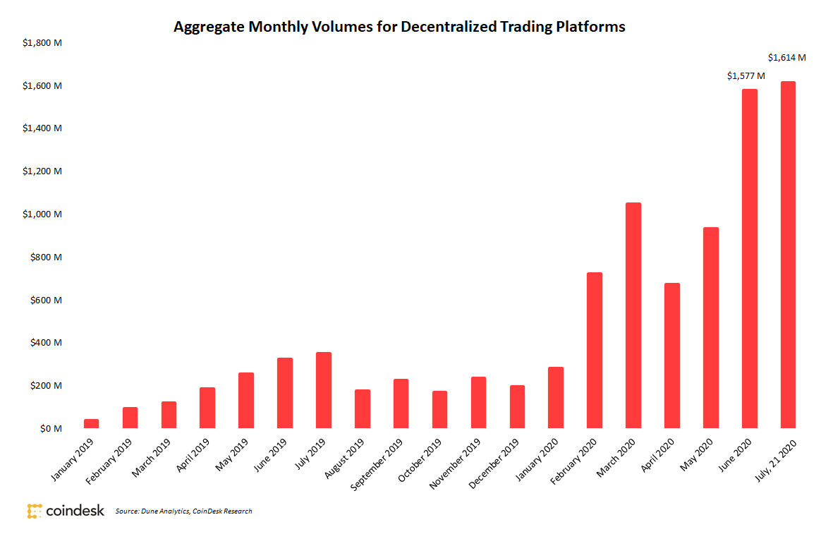 July’s Decentralized Change Volumes Have Already Topped June’s Report, Reaching $1.6B