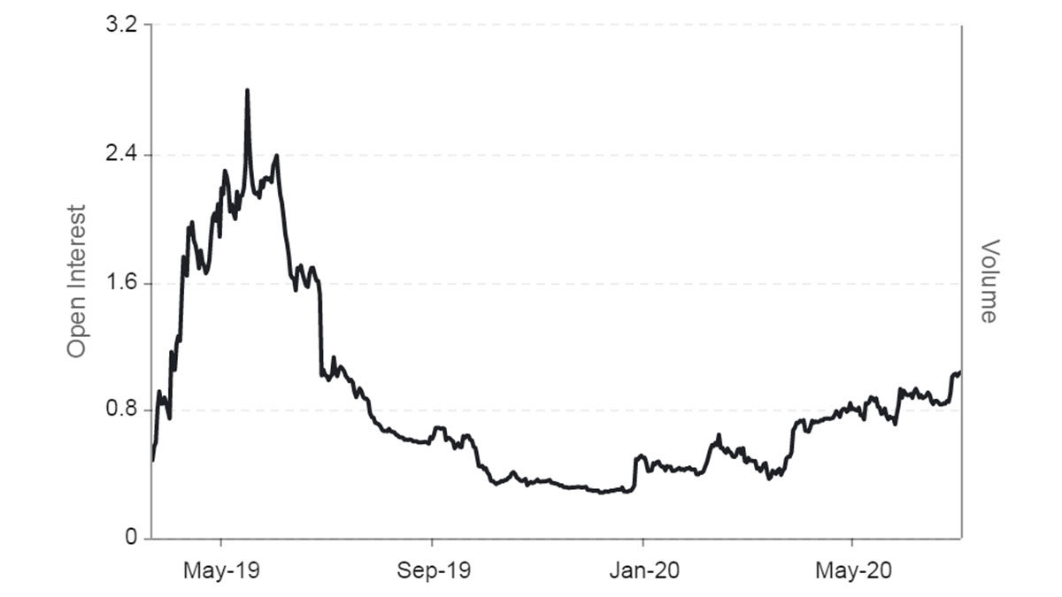 Search For Yield Drives Ether’s Put-Name Ratio to One-12 months Excessive
