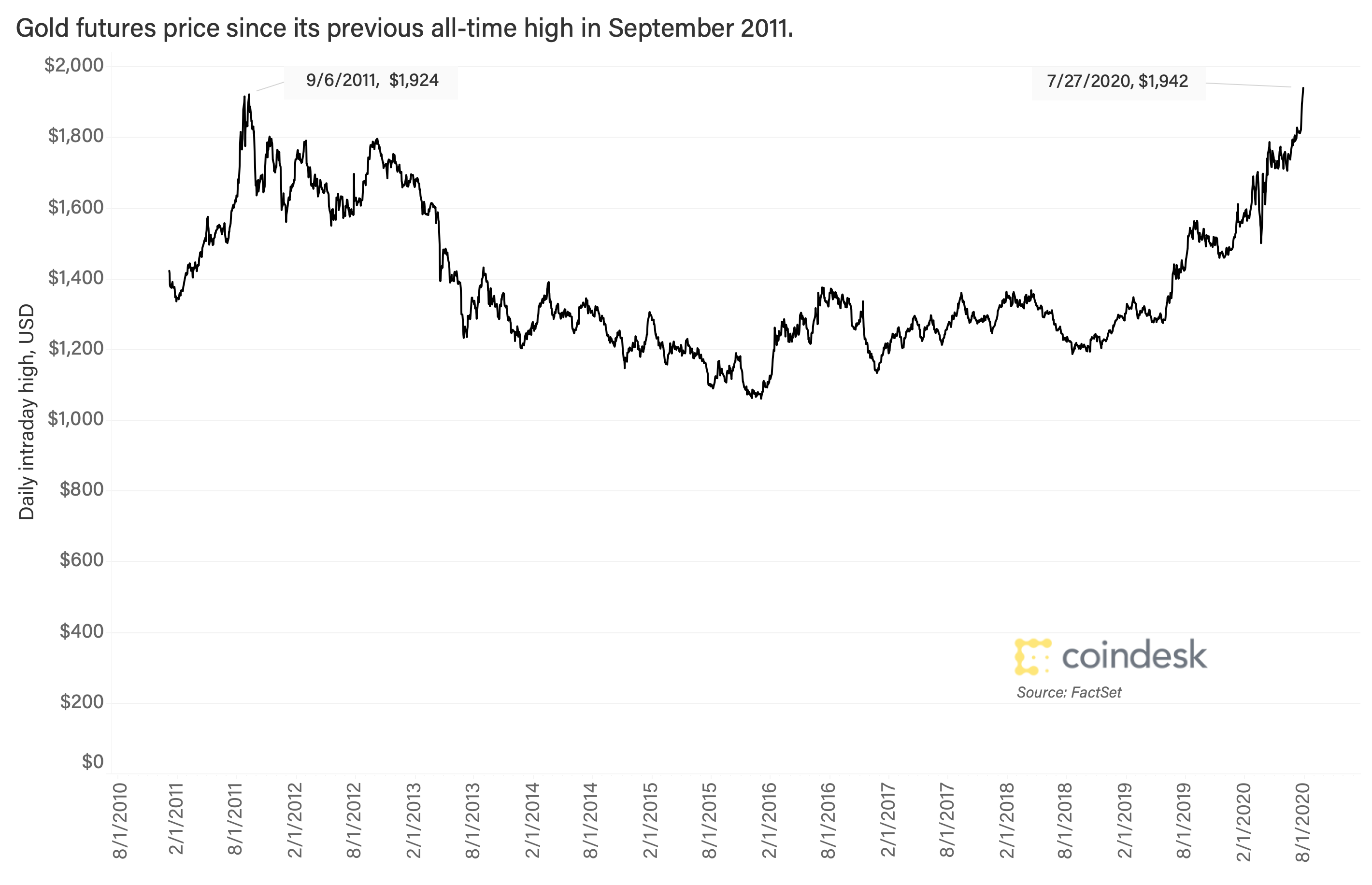 Gold Reaches All-Time Excessive as Bitcoin Breaks Above $11okay