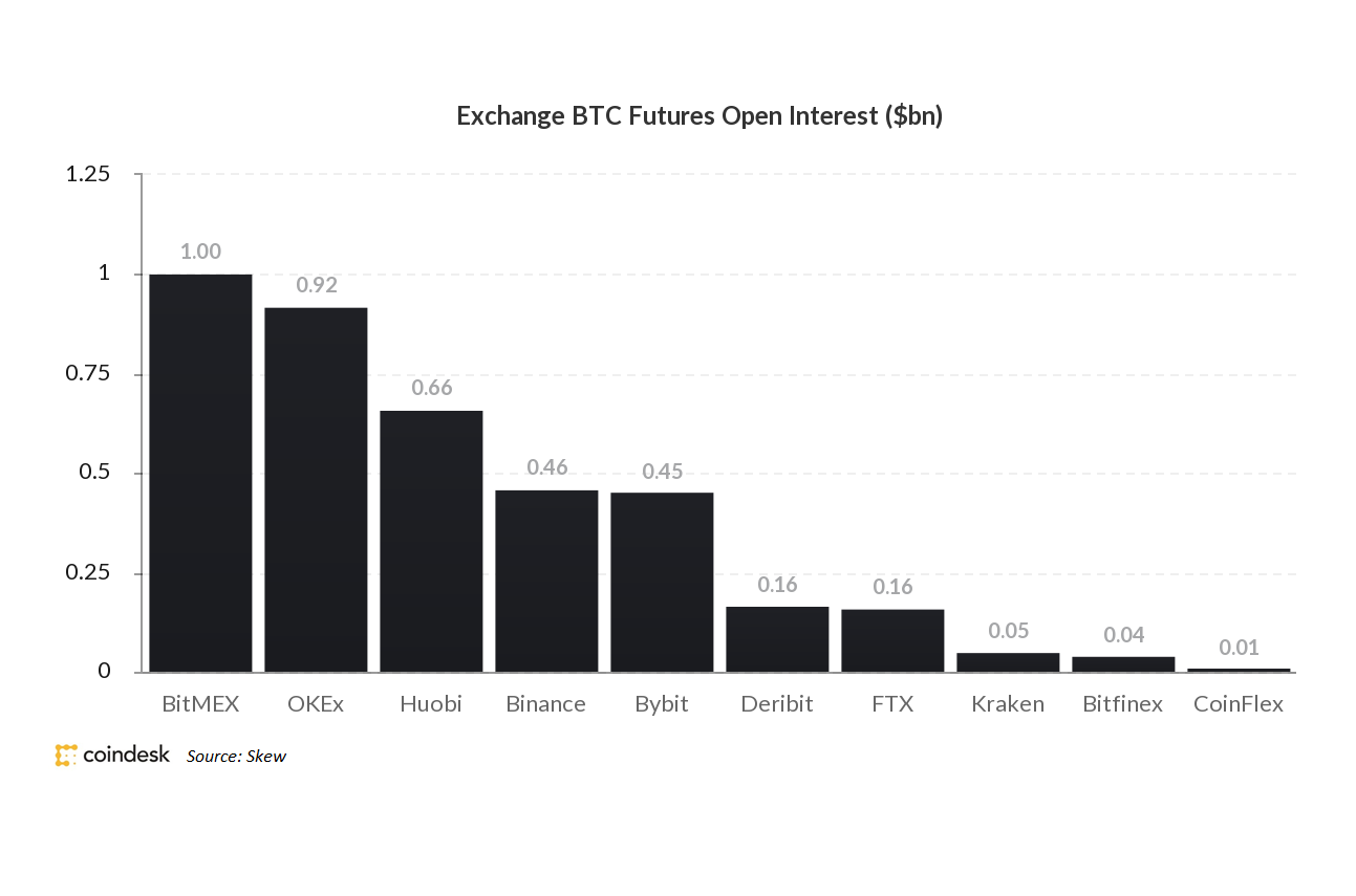 Bitcoin Futures Cross $1B in Open Curiosity on BitMEX for First Time Since March Crash