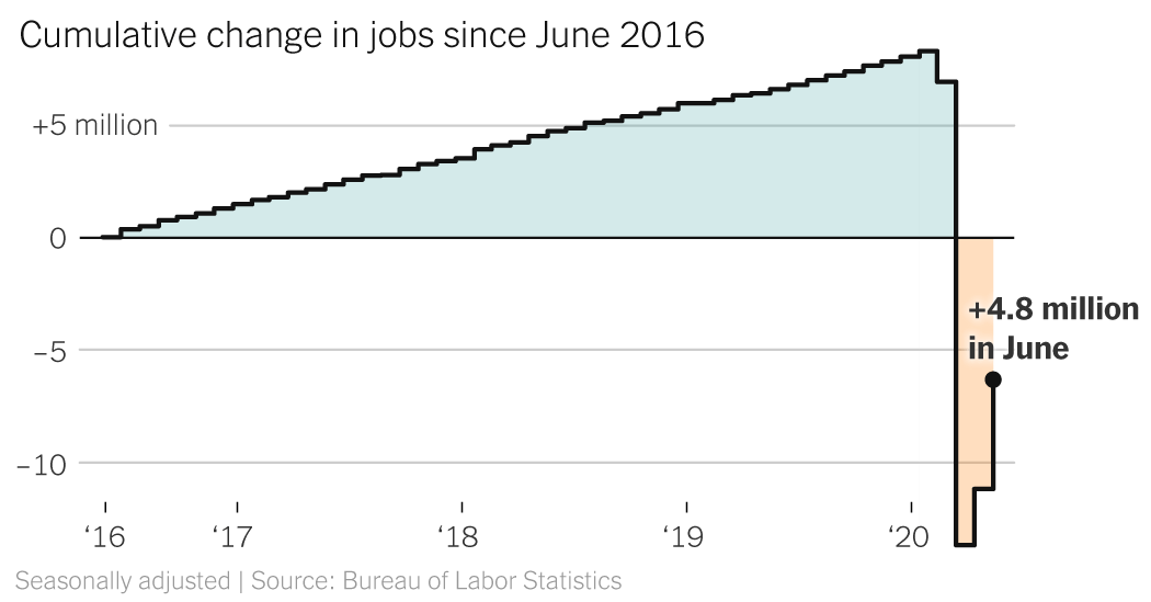 4.eight Million Jobs Added in June, however Clouds Develop Over Economic system