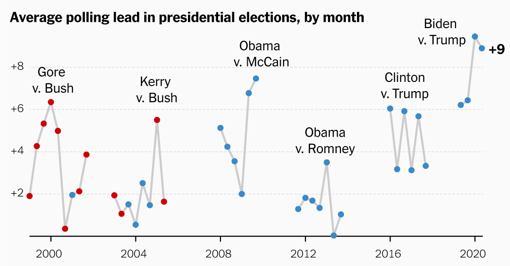 Huge Polling Leads Have Tended to Erode. Is Biden’s Edge Completely different?