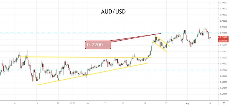 The AUD and NZD Pull Again Forward of Key Knowledge