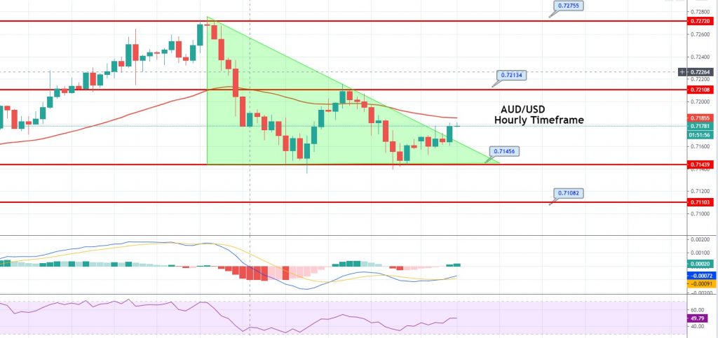 AUD/USD Descending Triangle Sample in Play – Merchants Brace for Breakout! 