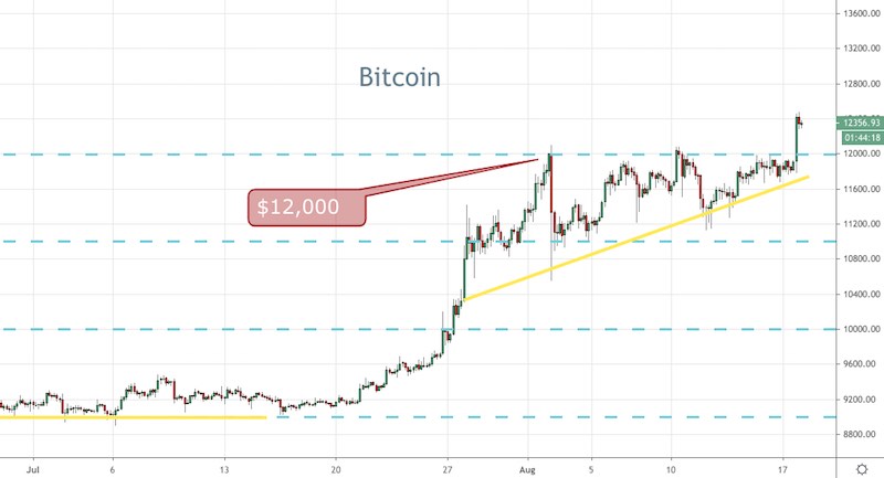 Bitcoin Breaks Via $12,000 – Foreign exchange Information by FX Leaders