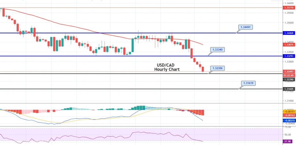 The USD/CAD Breaks Under Triple Backside – Fast Commerce Plan! 