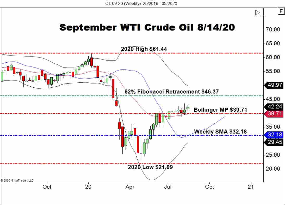 WTI Crude Oil Fills GAP, Weekly Bullish Pattern Intact