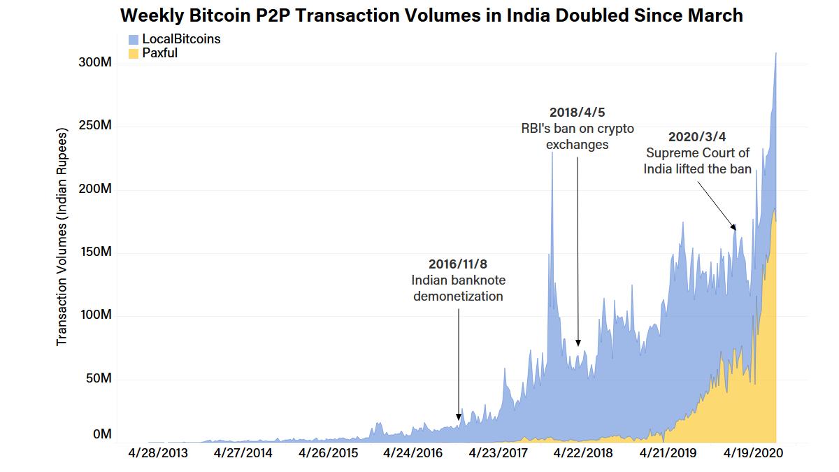 India Could Be Beginning Its Greatest Bitcoin Bull Run But