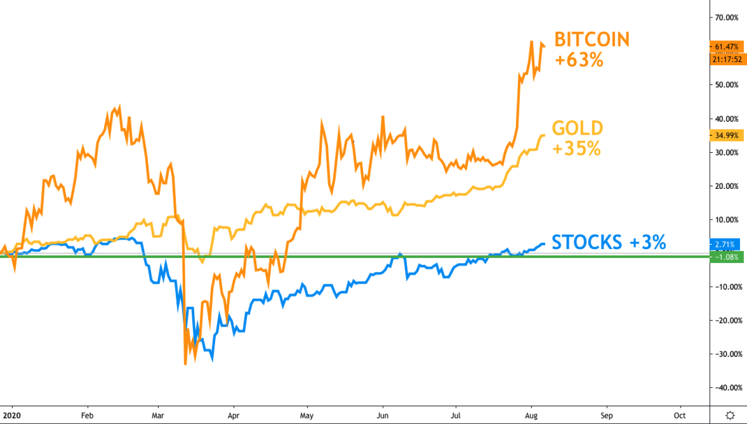 First Mover: Bitcoin Rises Extra in One Day Than Shares Have Gained All 12 months