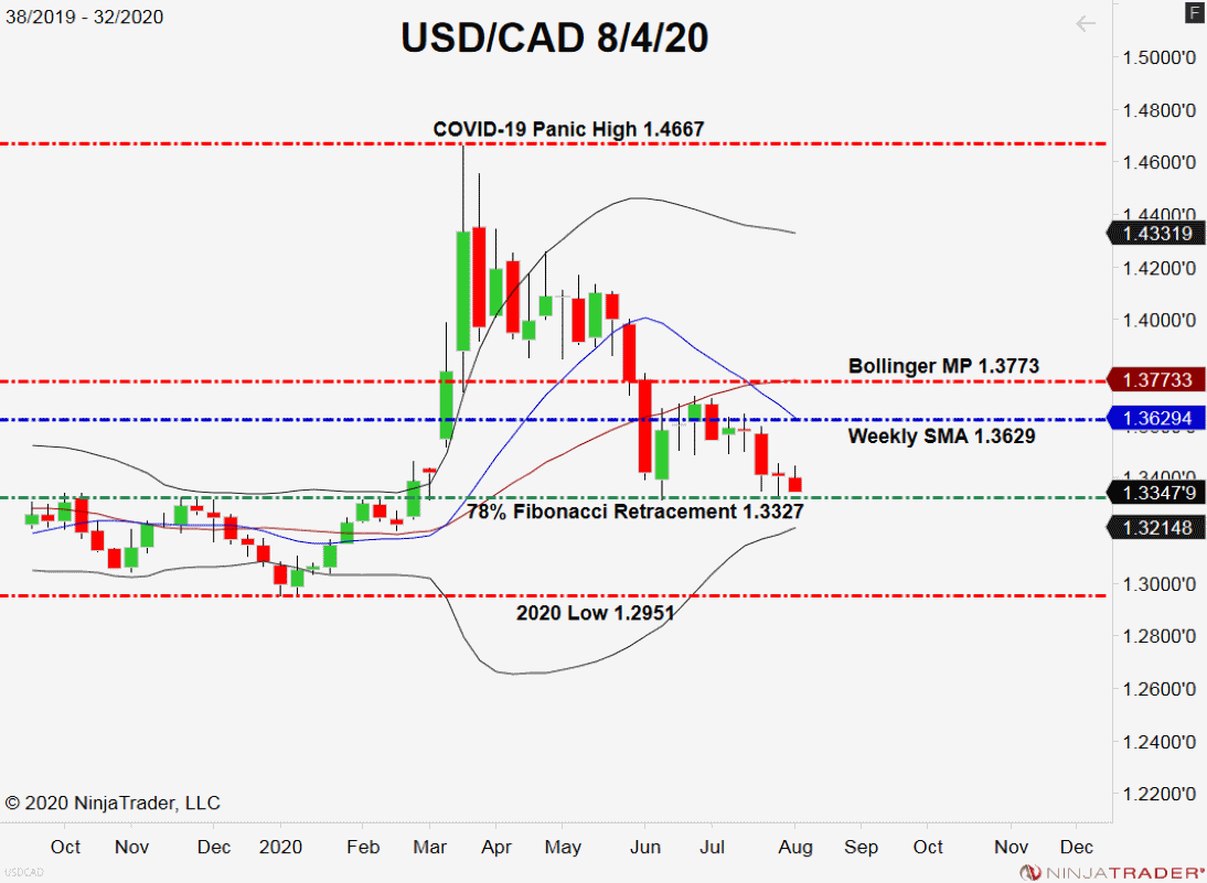 USD/CAD Challenges Key Weekly Assist Stage