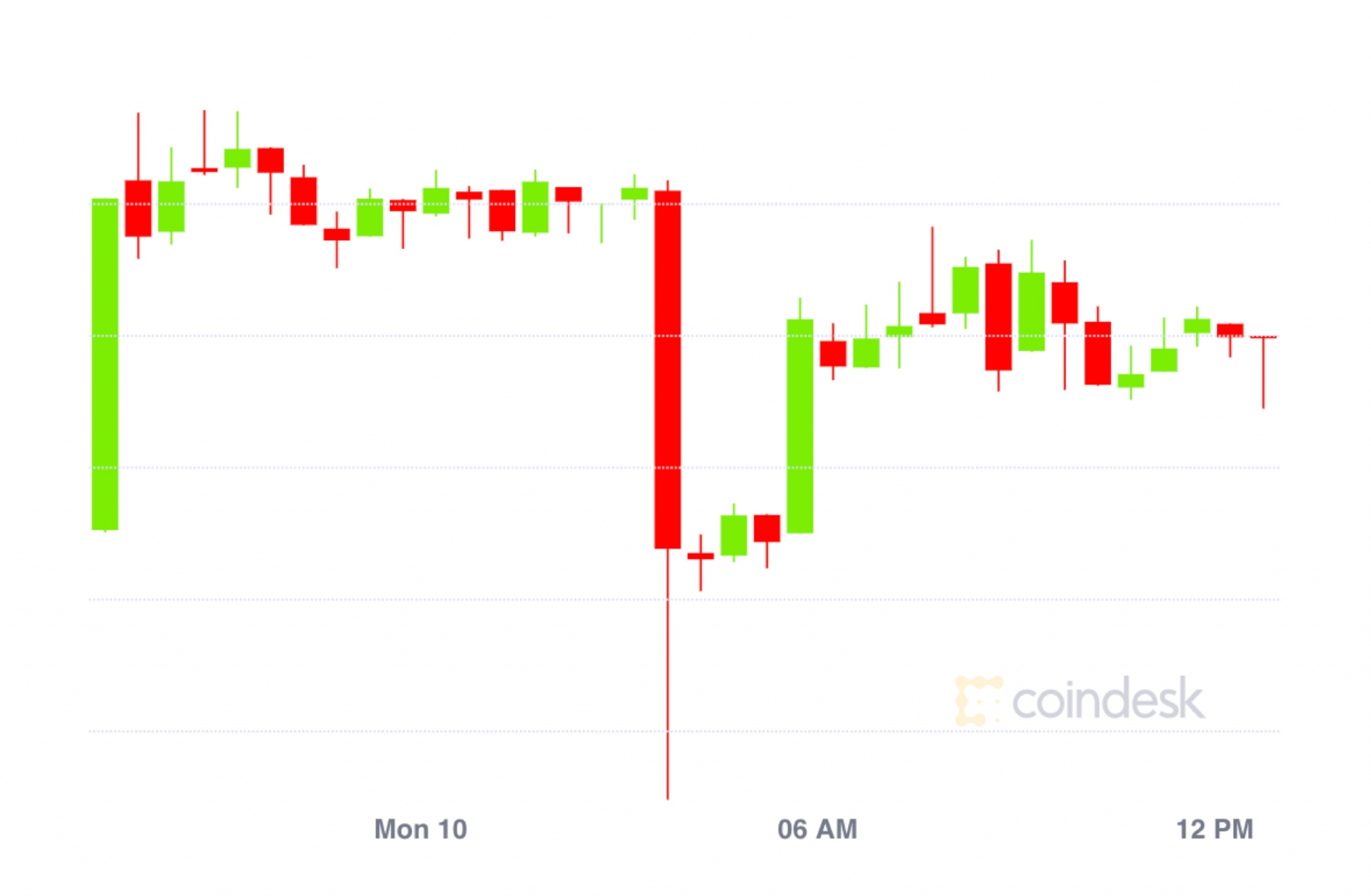 Market Wrap: Bitcoin Exams $12Ok; DeFi Debt Excellent Hits Document