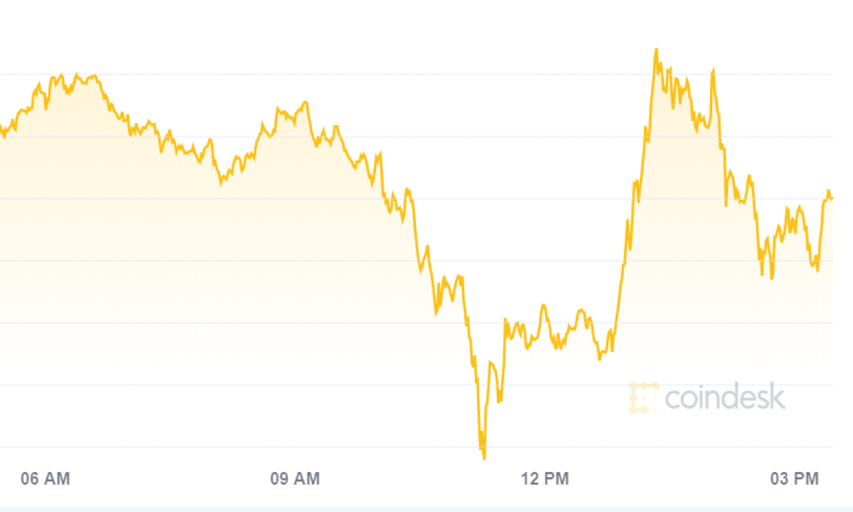 Bitcoin Recovers from $11.3K Regardless of Losses in European Shares