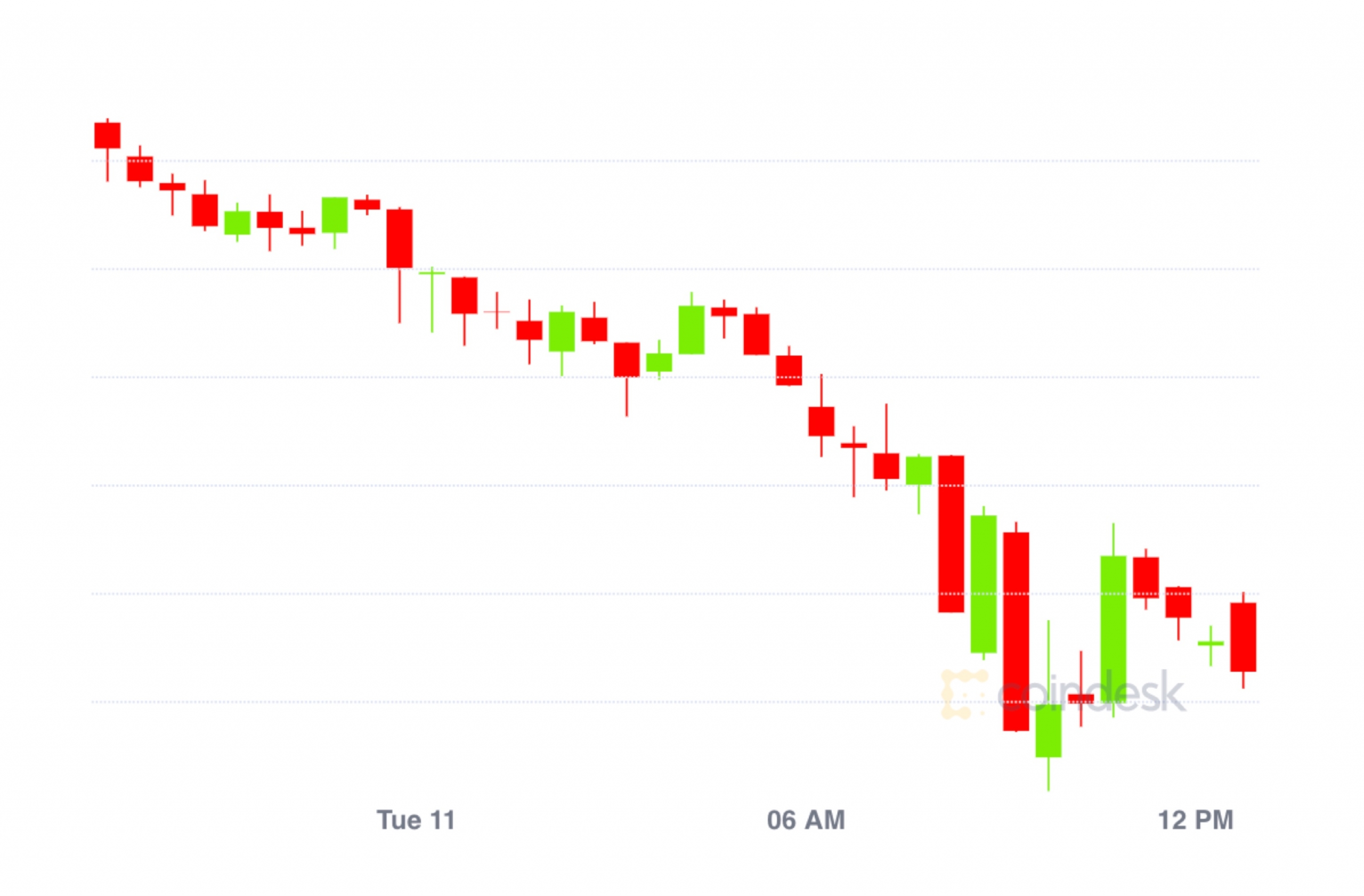 Market Wrap: Bitcoin Stumbles to $11,300; USDC Lending Charges Skyrocket