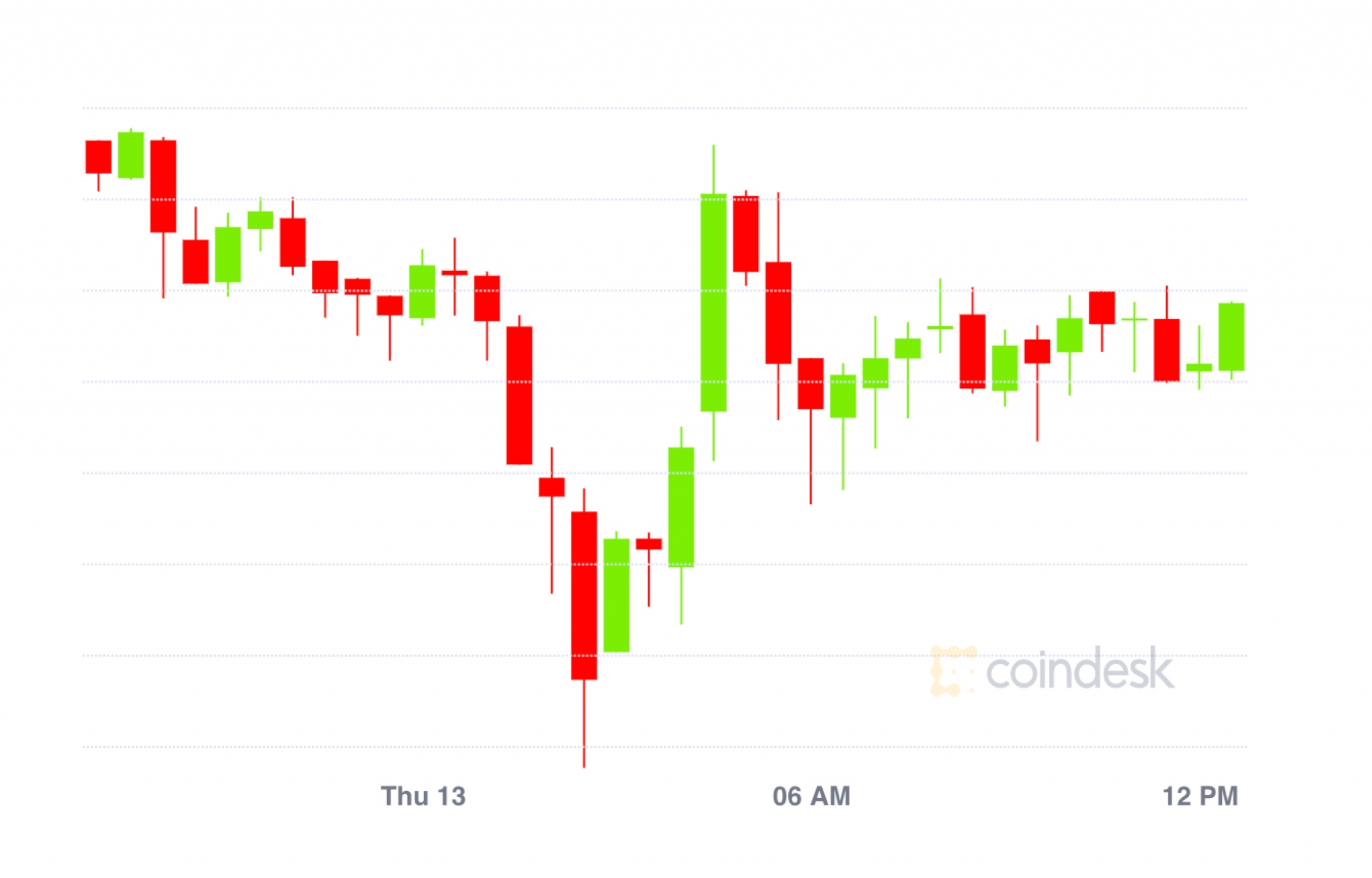 Market Wrap: Caught at $11.5K, Bitcoin Surpasses 25Okay Locked in DeFi