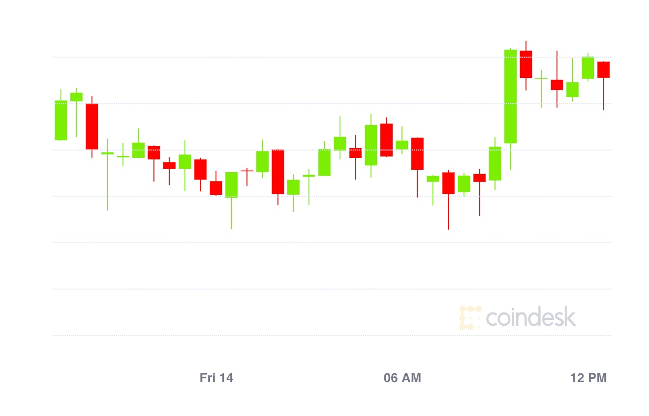 Market Wrap: Bitcoin Bounces to $11.8K as Ether Choice Merchants Go Bearish