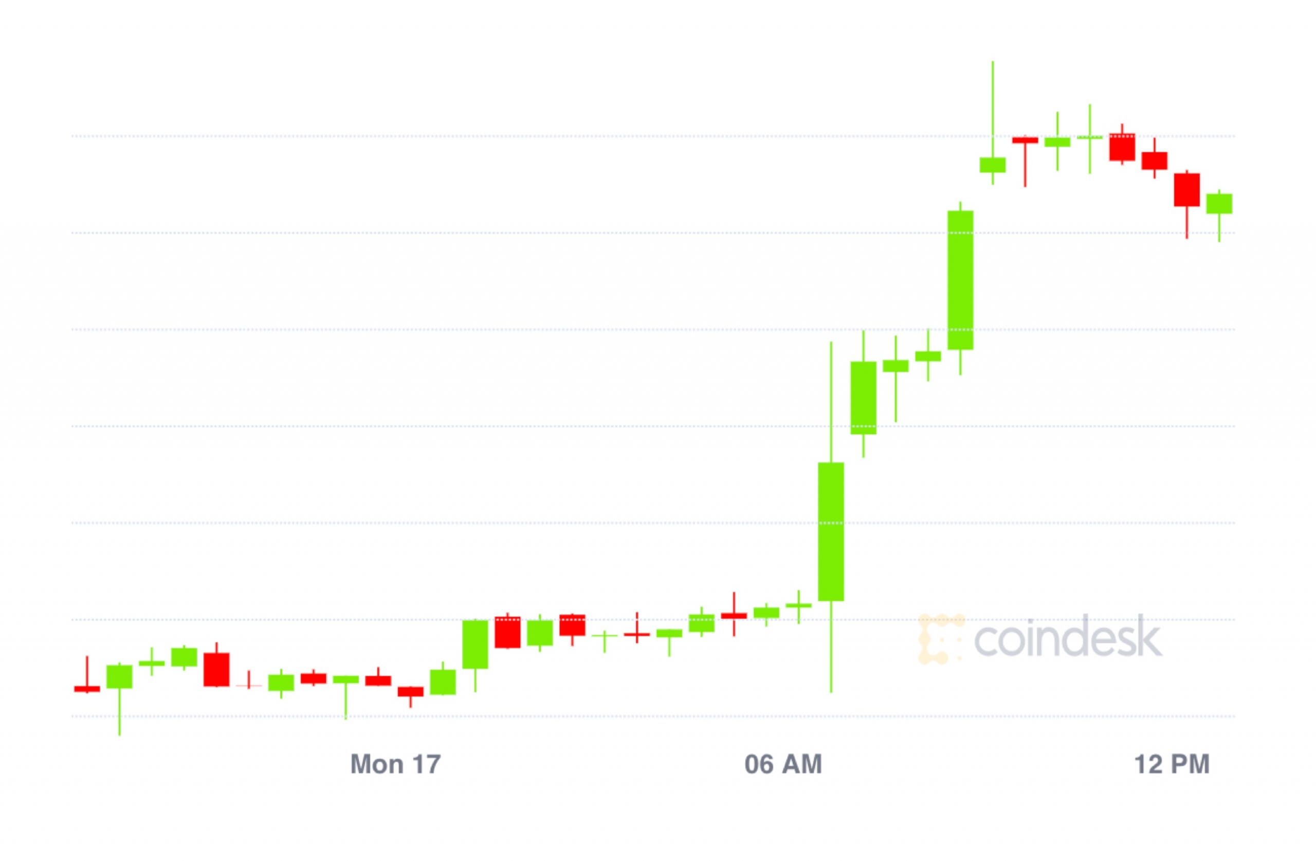 Market Wrap: Bitcoin Cracks $12.4K; DeFi Crosses $6B Locked