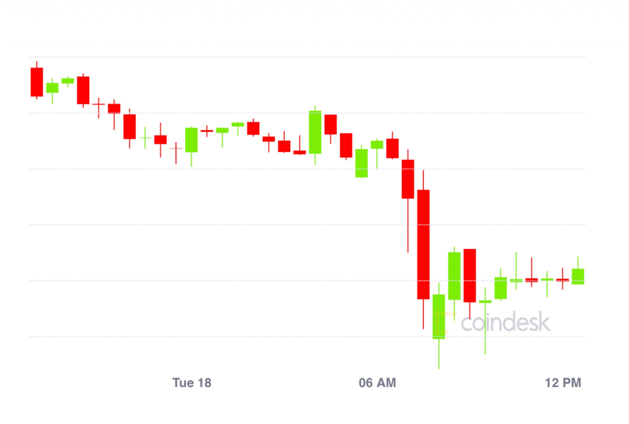 Market Wrap: Bitcoin Slides to $11.8K; Uniswap at $7M in Month-to-month ETH Charges