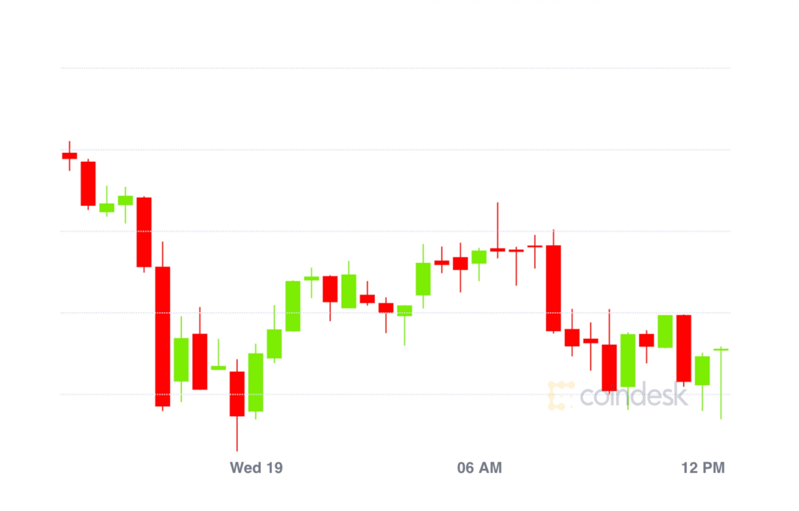 Market Wrap: Bitcoin Sinks to $11.6K as Ether’s Fuel Retains Rising