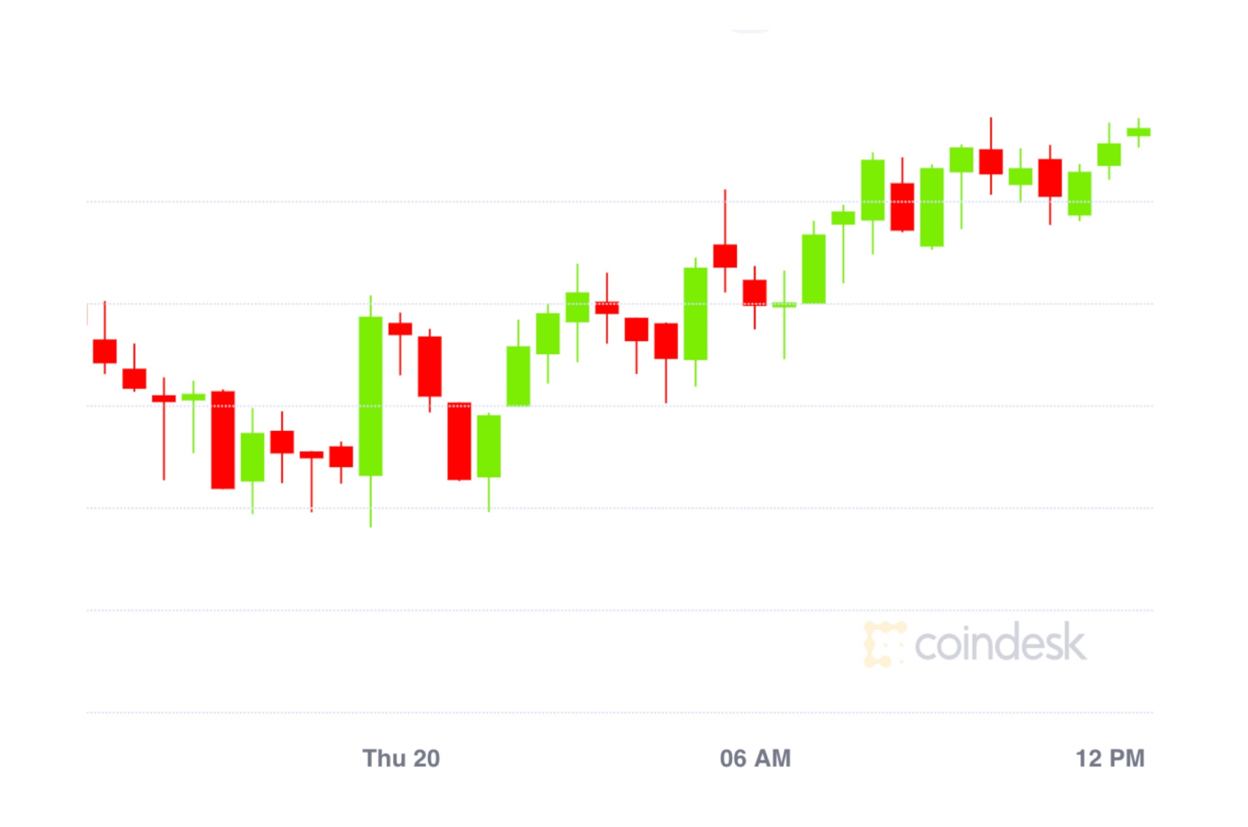 Market Wrap: Bitcoin Breaks $11.8K; BTC in DeFi Doubles in August