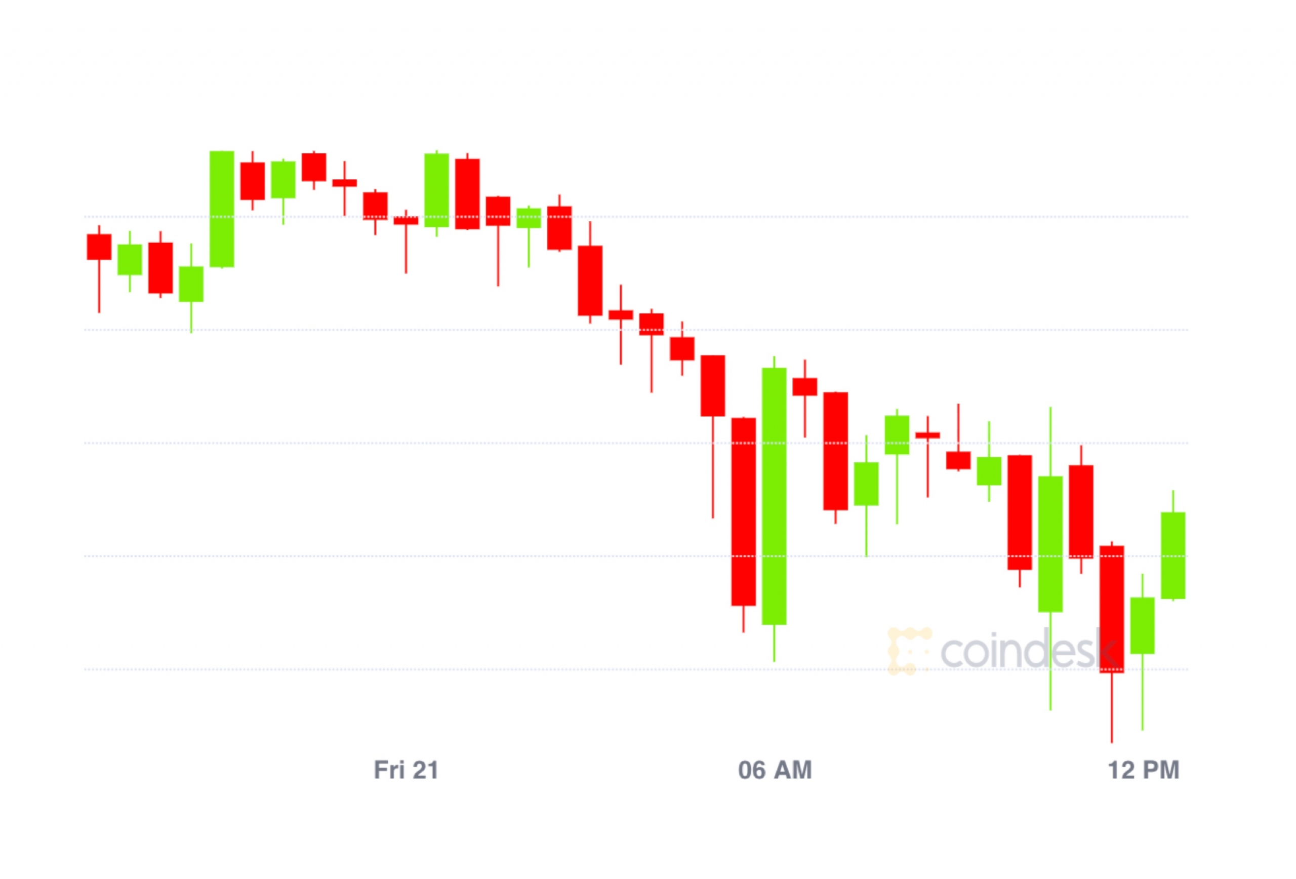 Market Wrap: Bitcoin Dips to $11.6K, ETH Choices Predict Worth Under $400 by Finish of 12 months