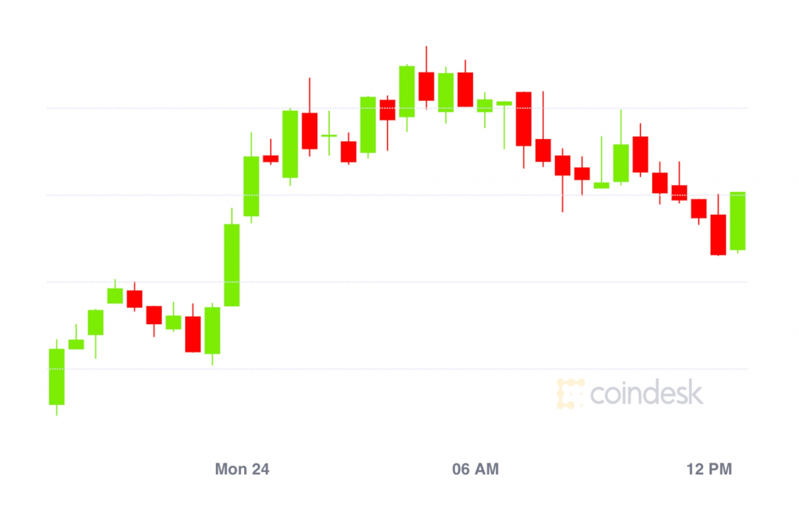 Market Wrap: Bitcoin Hits $11.8K; Ethereum Gasoline at All-Time Excessive