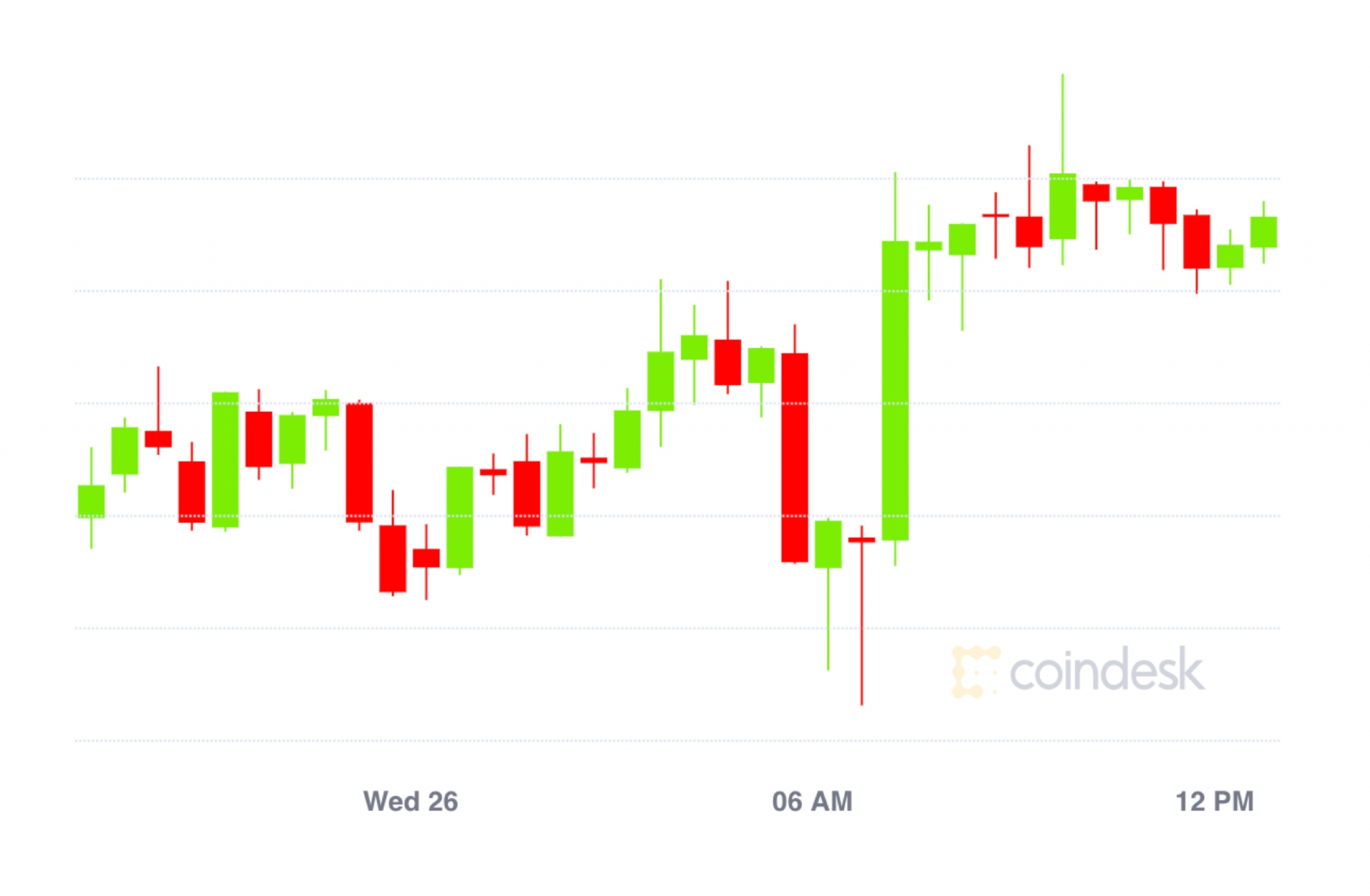 Market Wrap: Bitcoin Braces for $700M in Choices to Expire; File $7B Worth Locked in DeFi