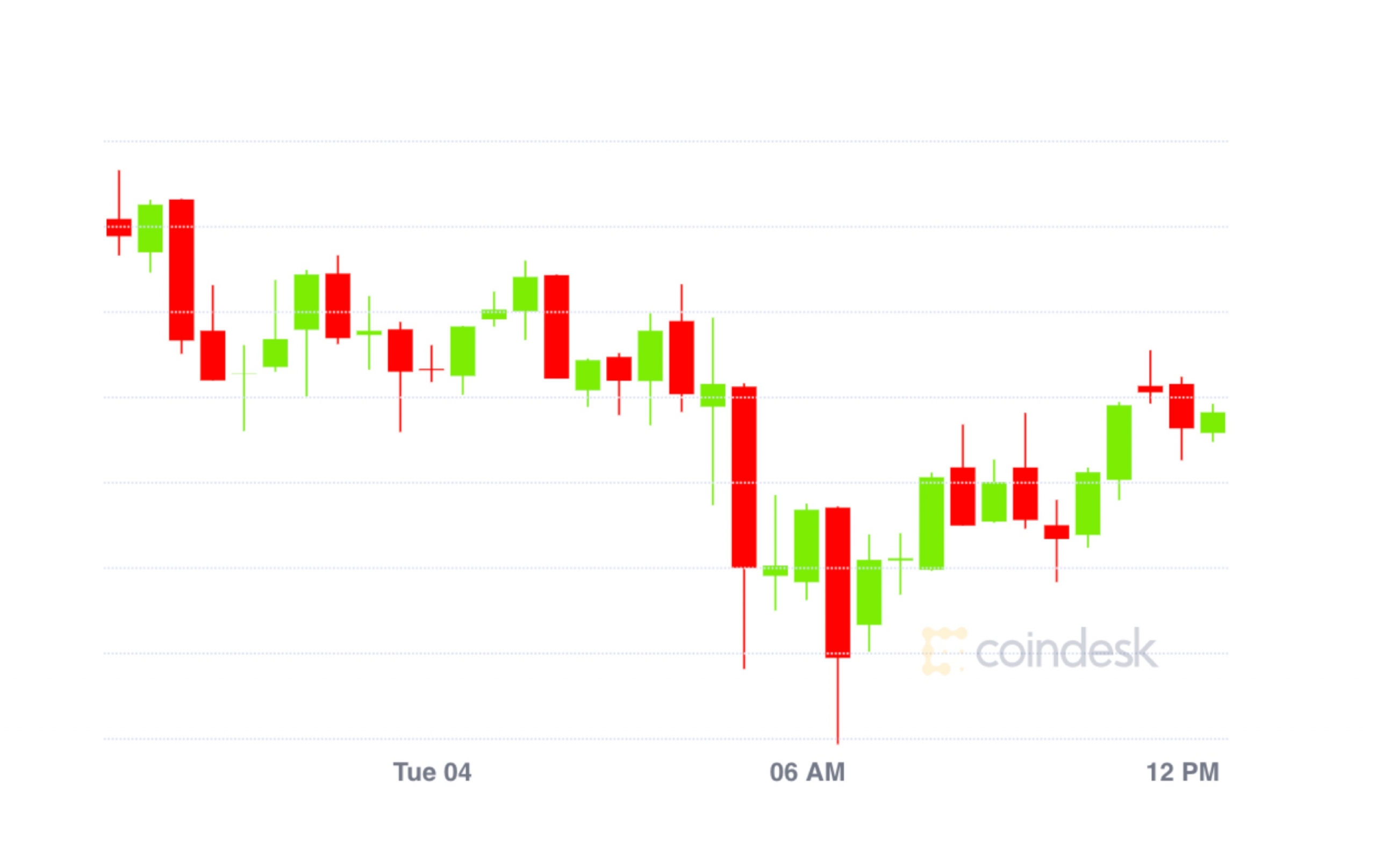 Market Wrap: Bitcoin Flat at $11.2K; DeFi Has Highest Quantity Month Ever