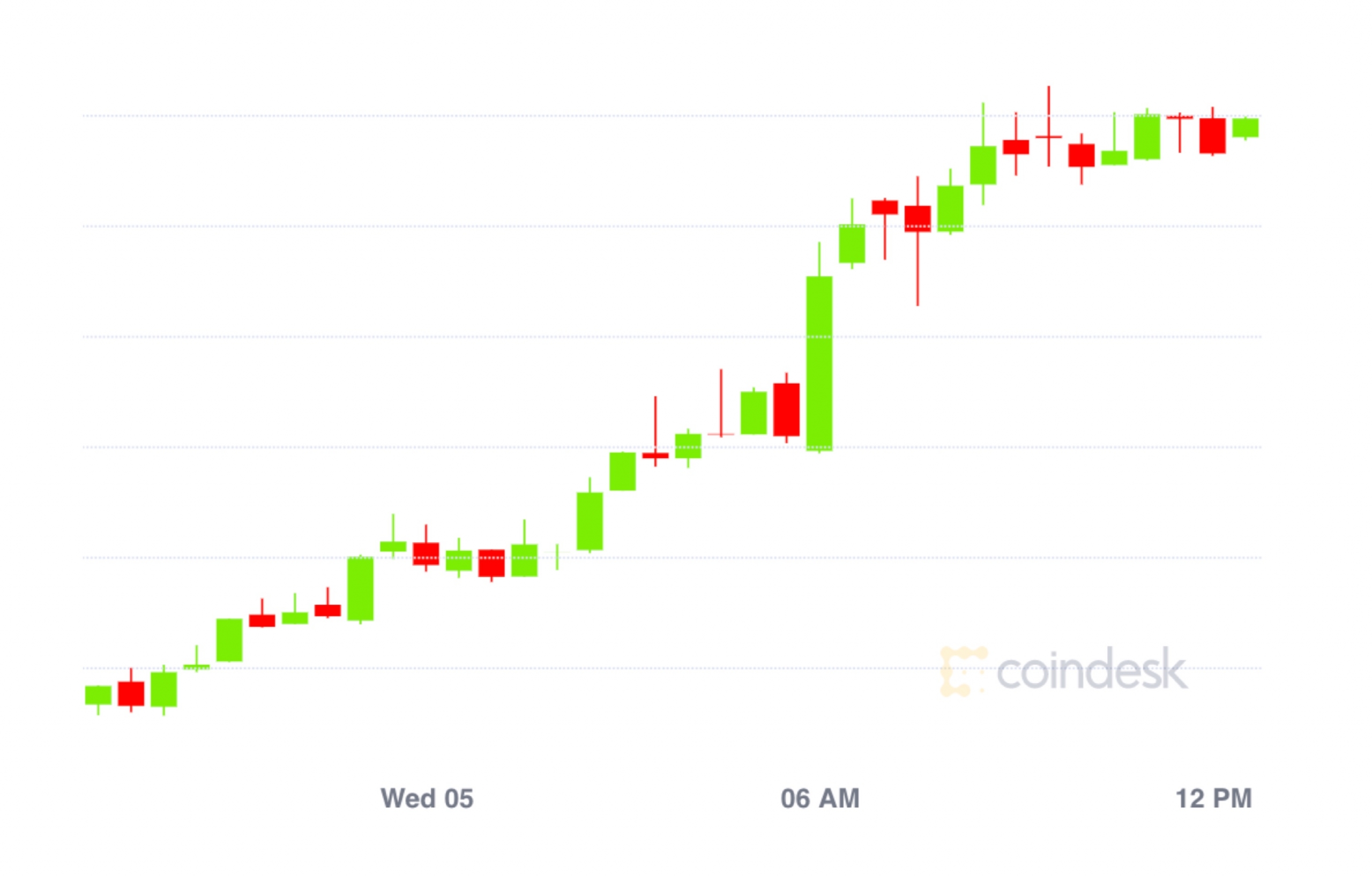 Market Wrap: Bitcoin Trudges Previous $11.7K as DeFi Lending Charges Gyrate