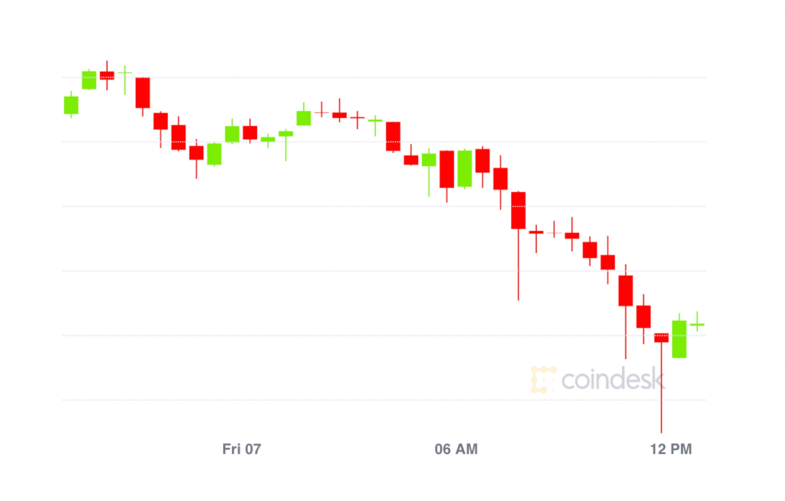 Market Wrap: Bitcoin Dips to $11.5K; Cardano Is Making a Massive DeFi Transfer