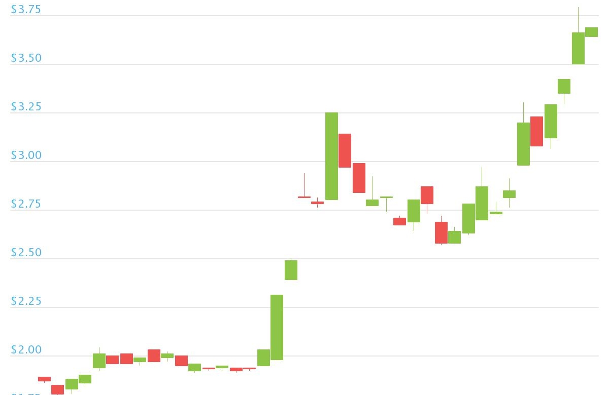 OmiseGo Worth Doubles as DeFi and File Ethereum Charges Create ‘Excellent Storm’