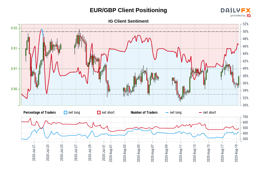 Our information reveals merchants at the moment are net-long EUR/GBP for the primary time since Jul 22, 2020 when EUR/GBP traded close to 0.91.