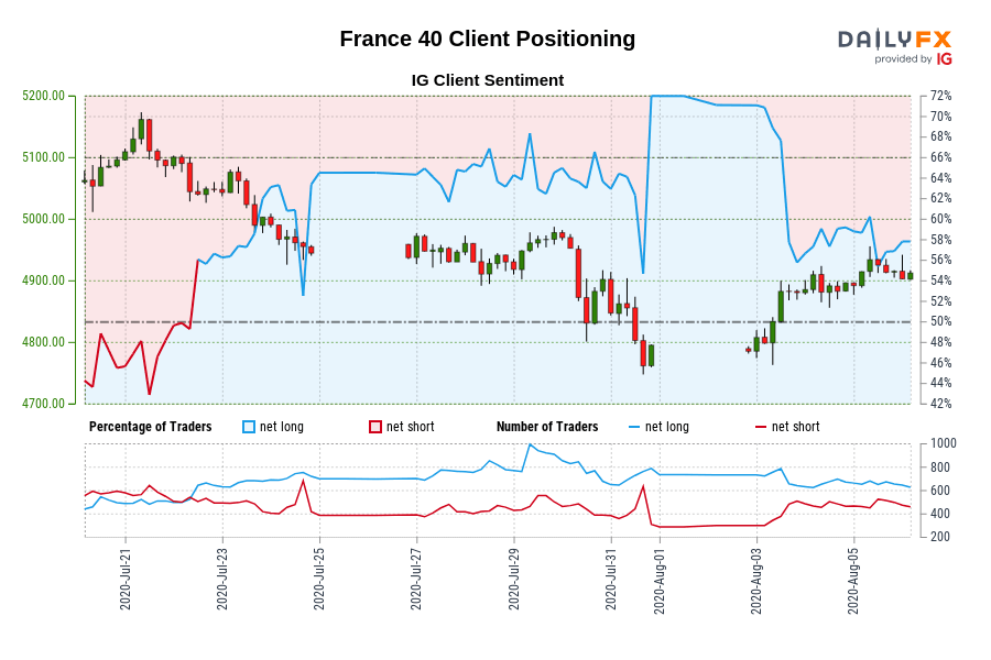 Our information reveals merchants are actually net-short France 40 for the primary time since Jul 22, 2020 when France 40 traded close to 5,047.30.
