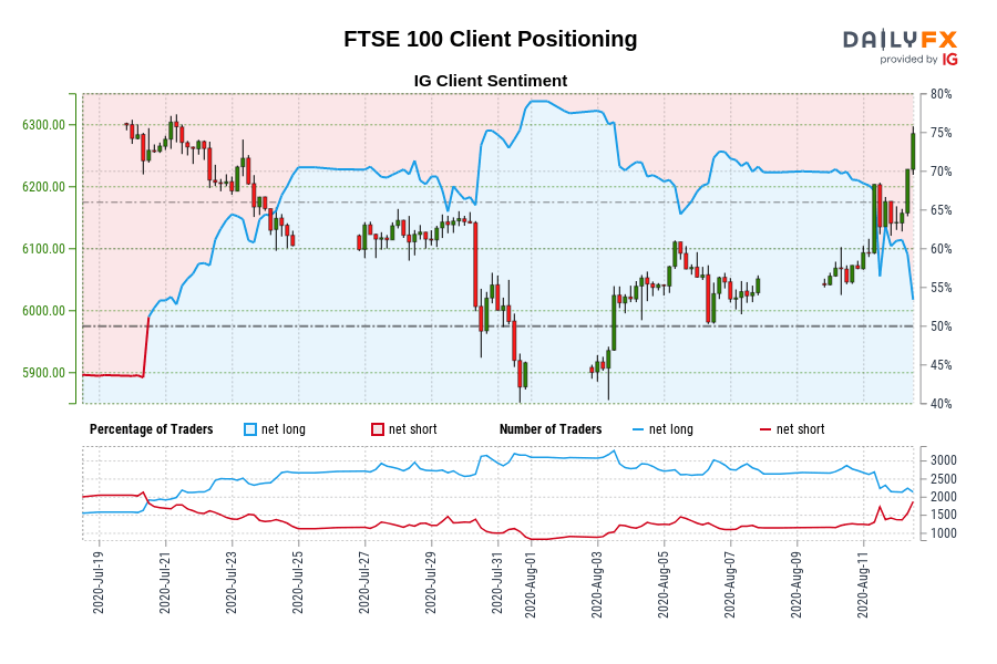 Our information reveals merchants at the moment are net-short FTSE 100 for the primary time since Jul 20, 2020 when FTSE 100 traded close to 6,264.90.