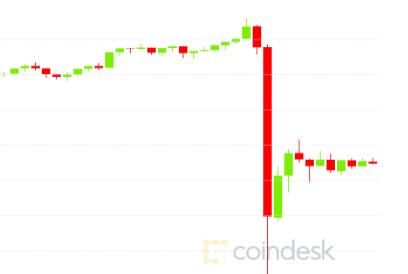 Flash Crash: Bitcoin Value Slides by $1.4K in Minutes