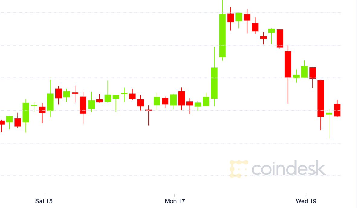 Bitcoin’s Bull Run is Slowing – Pullback Now Anticipated