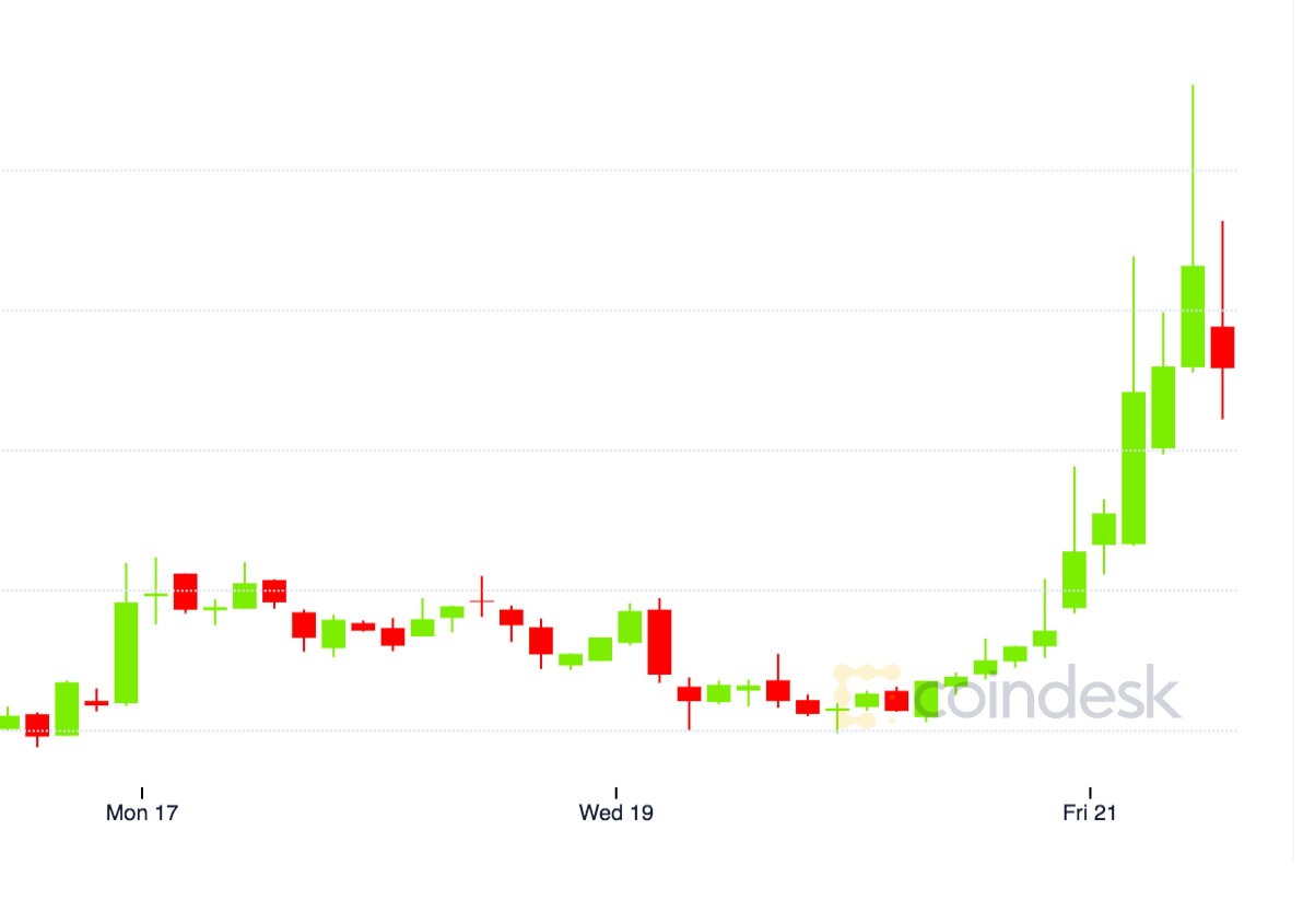 0x Worth Hits Two-Yr Excessive on Hopes Falling Ethereum Charges Will Spur DEX Buying and selling