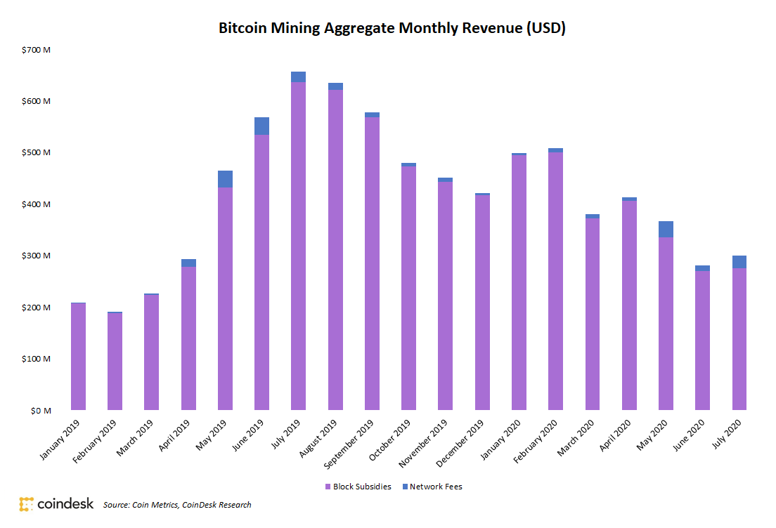 Bitcoin Miners Noticed 7% Income Improve in July