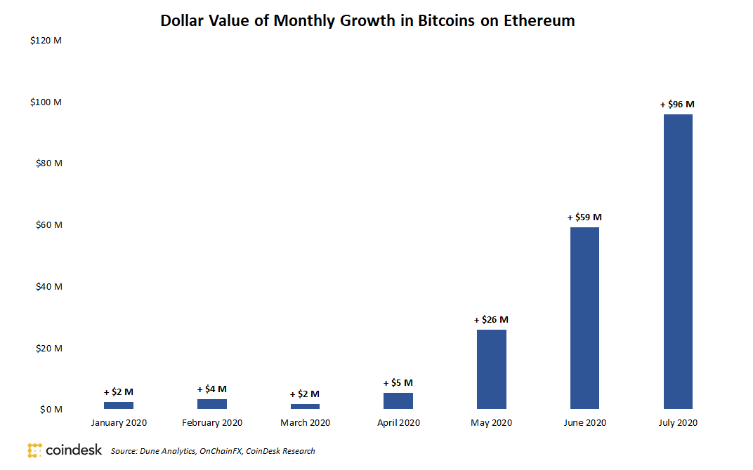 Almost $100 Million in Bitcoin Moved to Ethereum in July, Led by Retail Merchants