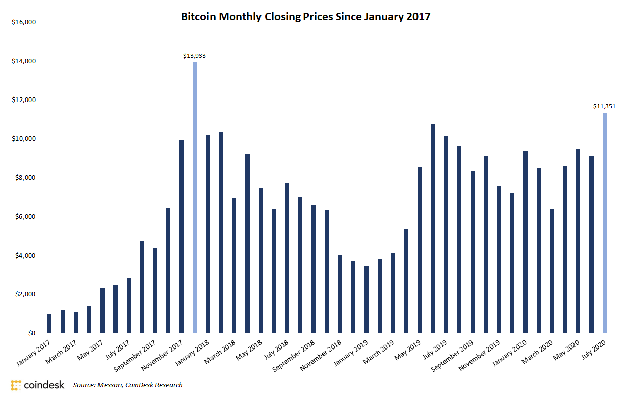 Bitcoin Ends July at Highest Month-to-month Shut Since 2017 Peak