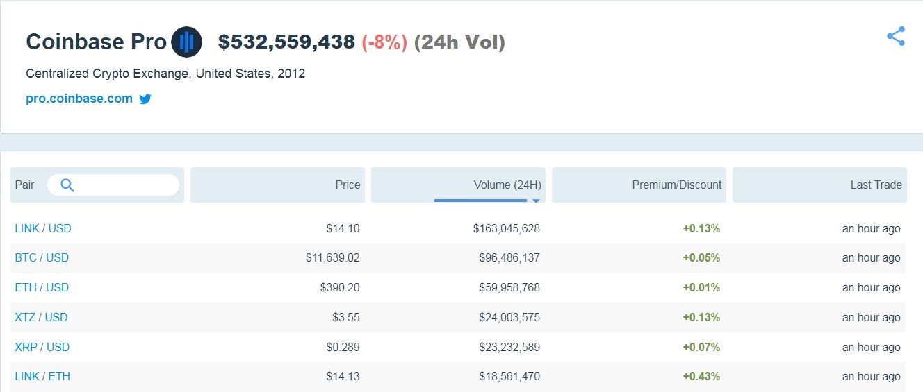 Hyperlink’s Buying and selling Quantity on Coinbase Surpasses That of Bitcoin