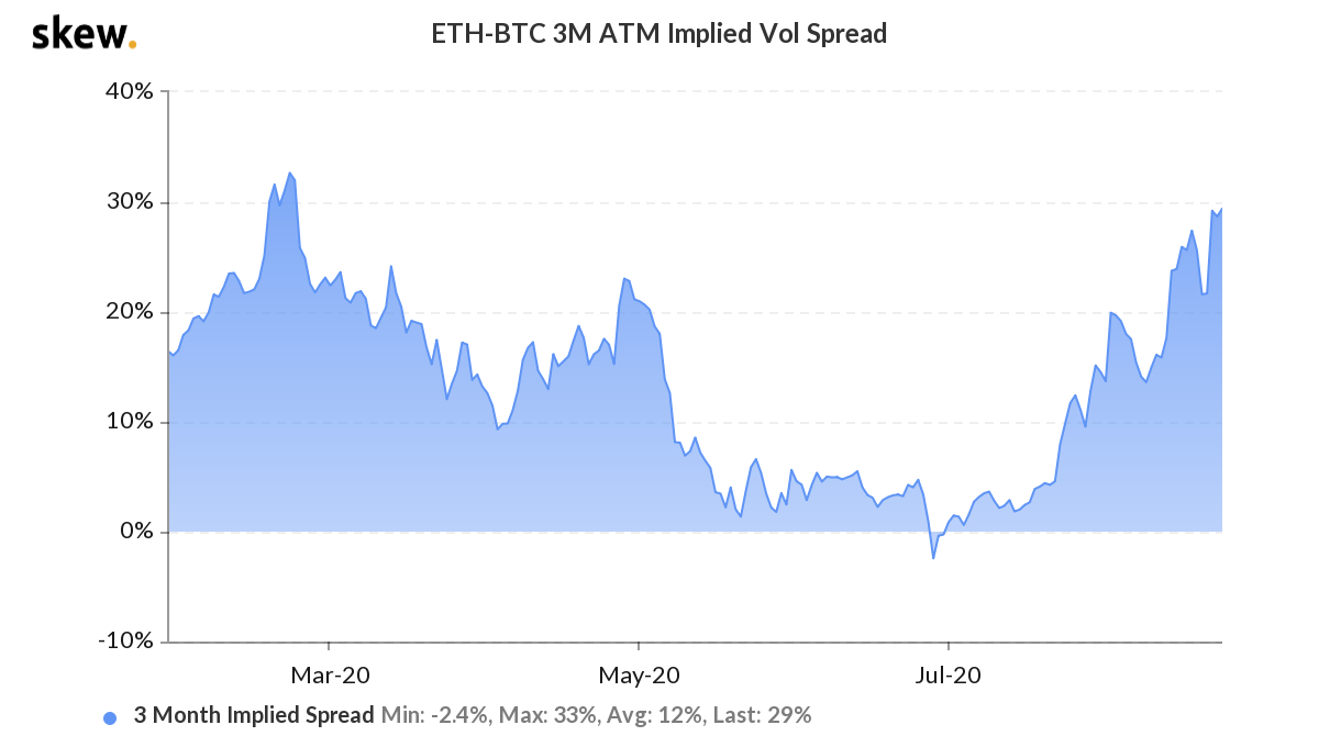 Ether Volatility Now Highest in Six Months In contrast With Bitcoin’s