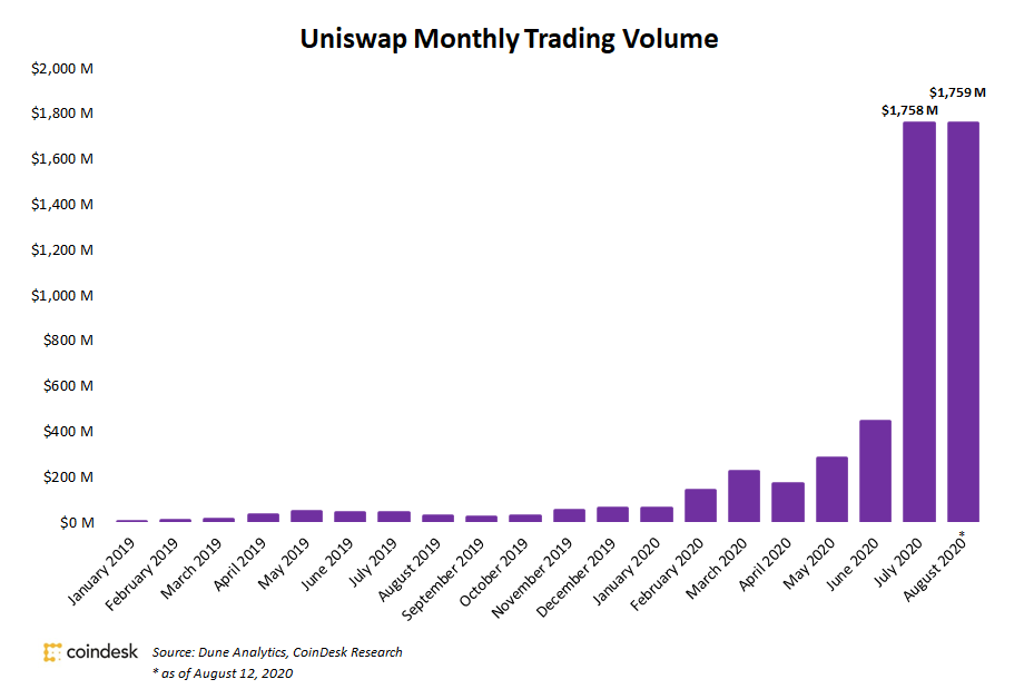 Uniswap’s August Quantity Topples July $1.76B File in Much less Than Two Weeks