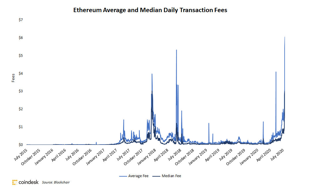 Decentralized Finance Frenzy Drives Ethereum Transaction Charges to All-Time Highs