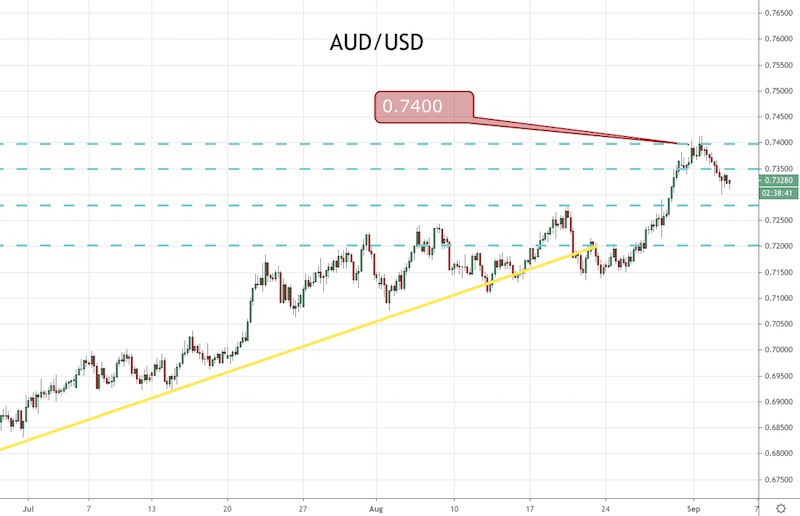 The AUD and NZD Can’t Preserve Up with Shares