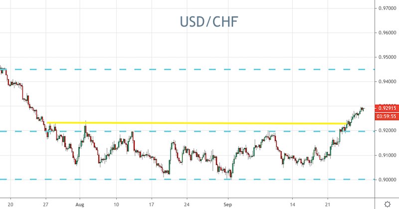 Foreign exchange Indicators Transient for Sep 28: Markets Look to US Employment