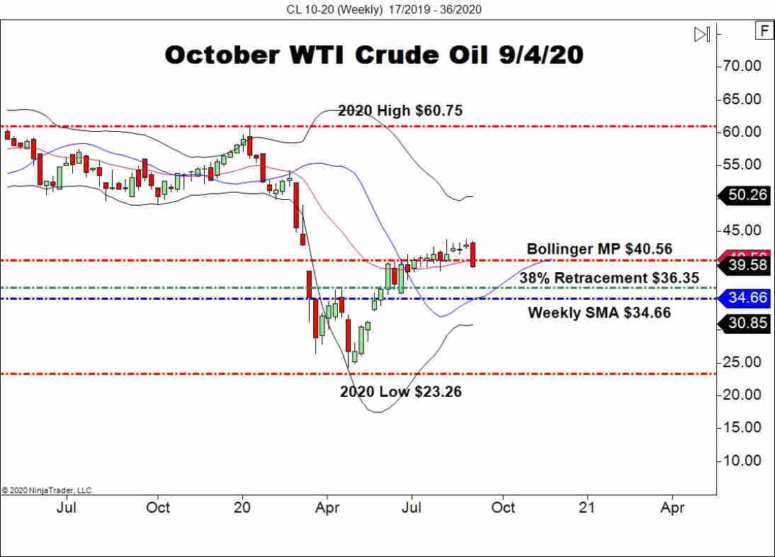 WTI Crude Oil Crashes Under $40.00