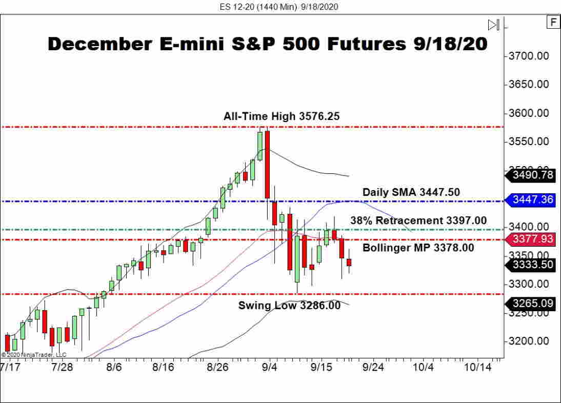 S&P 500, U.S. Shares Exhibiting Weak point