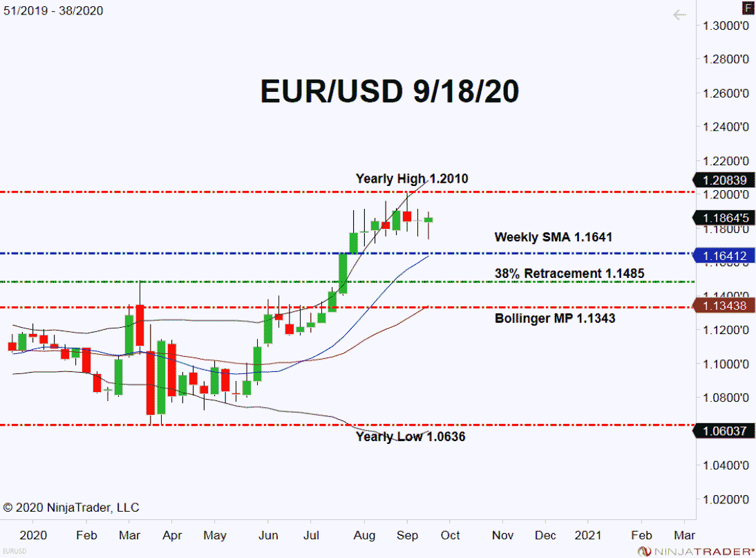 EUR/USD Holds In Lengthy-Time period Bullish Territory