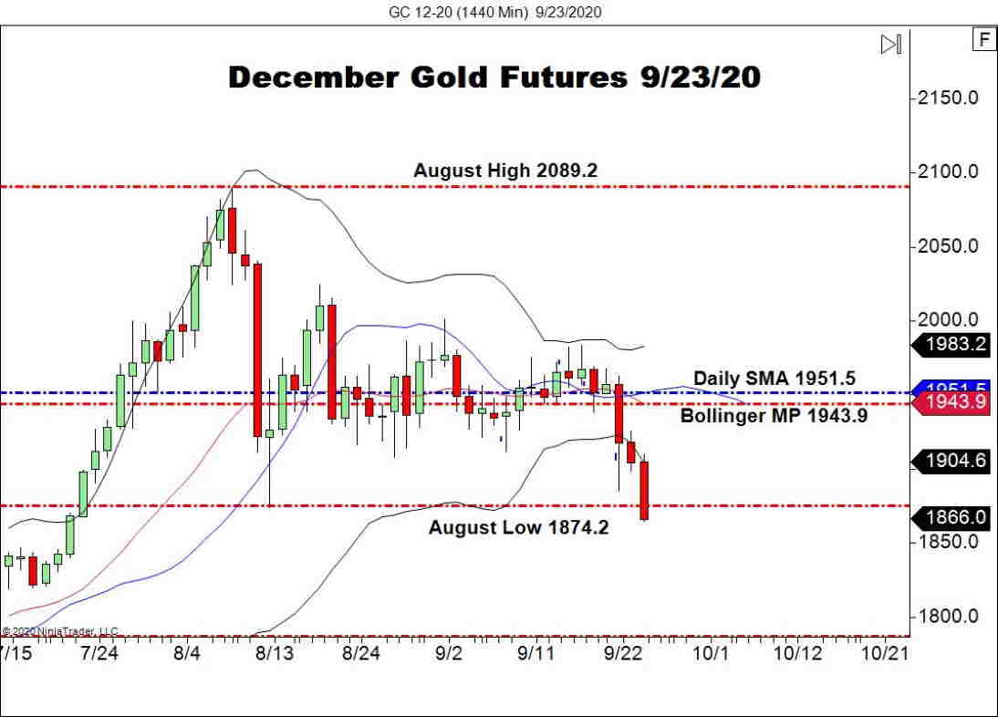 December Gold Futures Plunge, $1850.Zero In View
